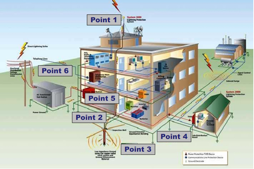 Thiết bị chống sét